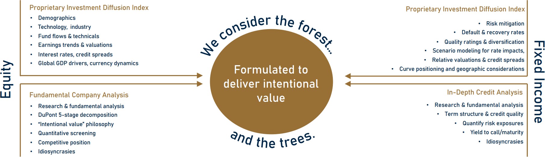 Intentional Value Diagram