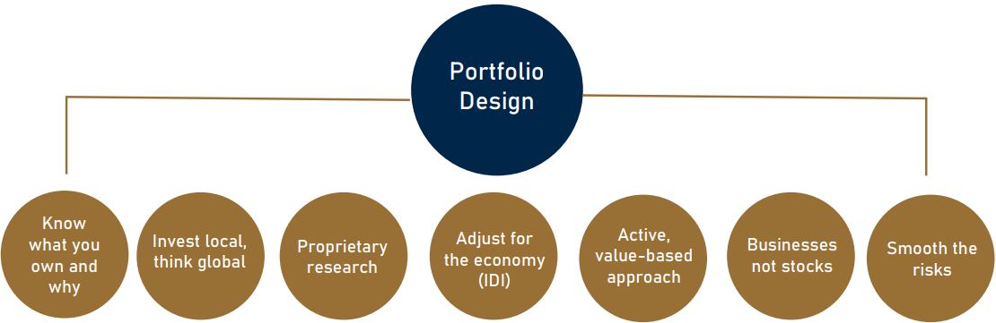 Portfolio Design Diagram